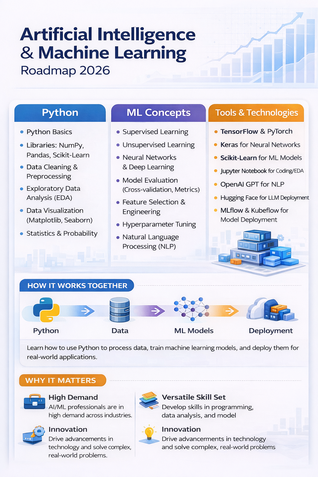 ai ml roadmap python machine learning tools beginners