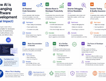 AI software development code generation productivity future roles
