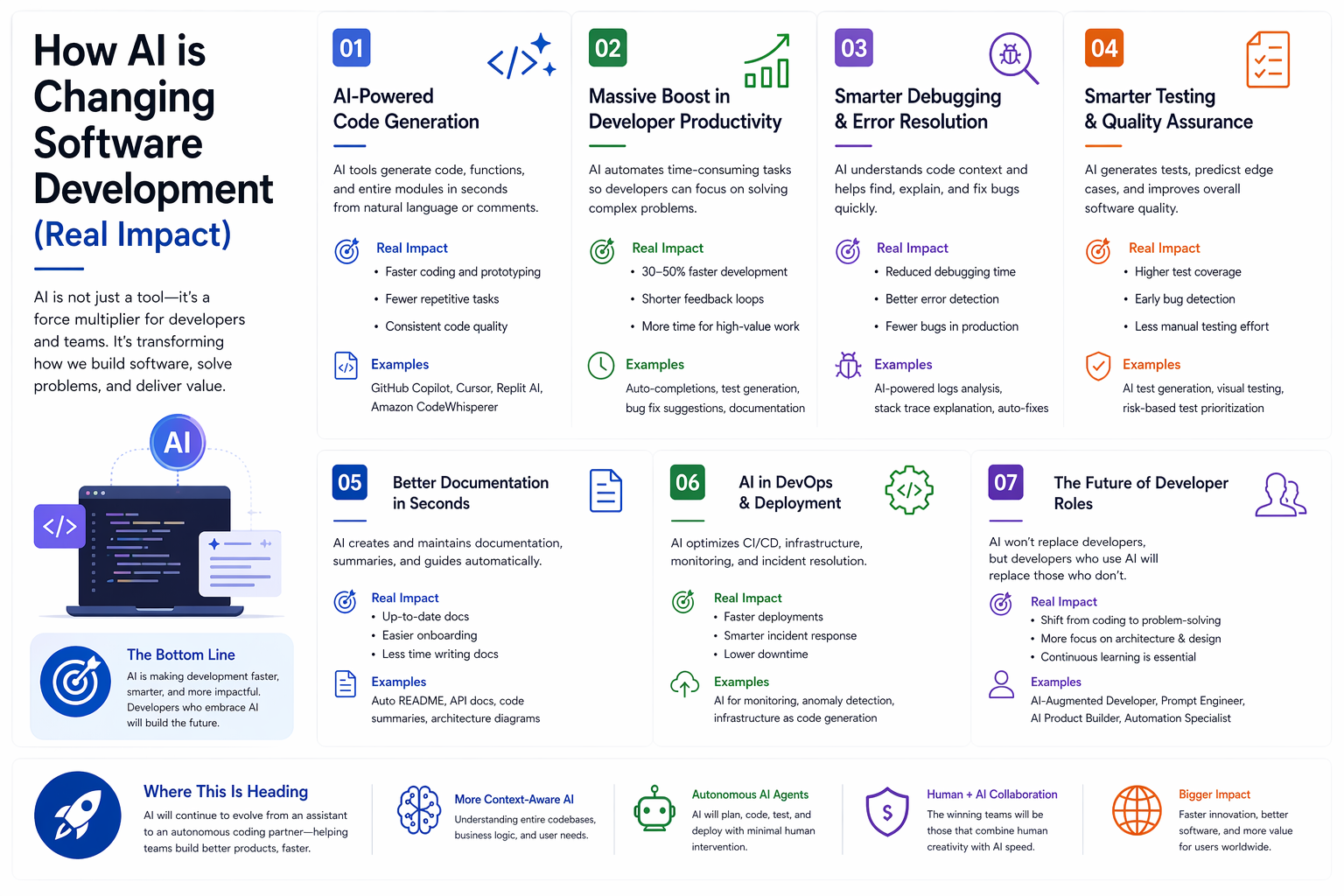AI software development code generation productivity future roles