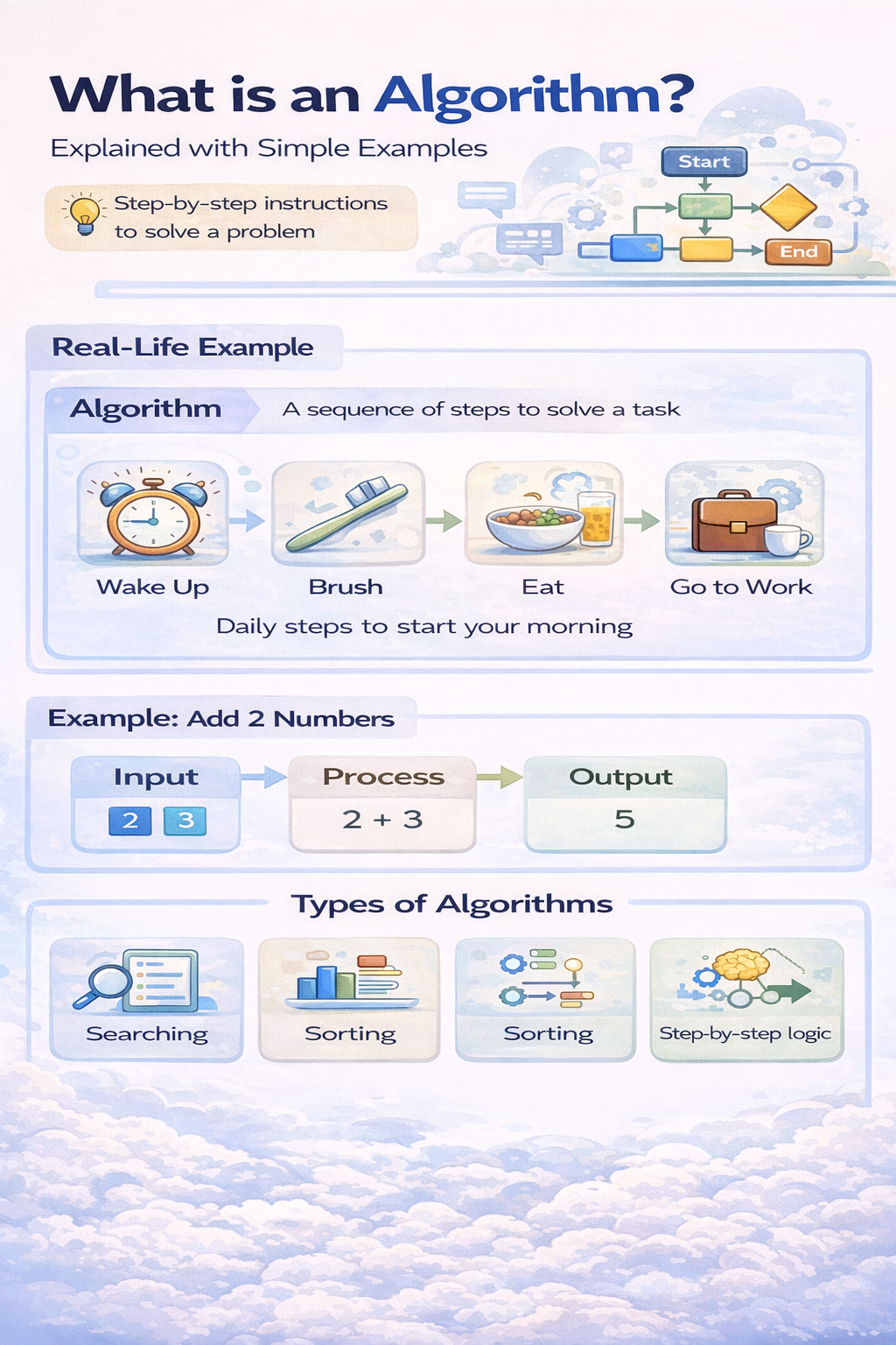 algorithm step by step examples programming beginner