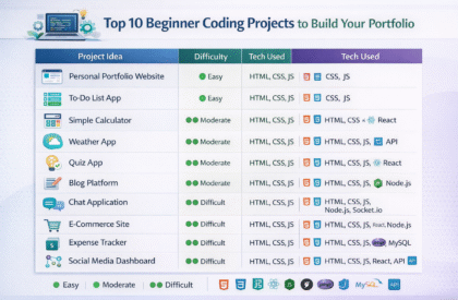 beginner coding projects portfolio ideas difficulty tech