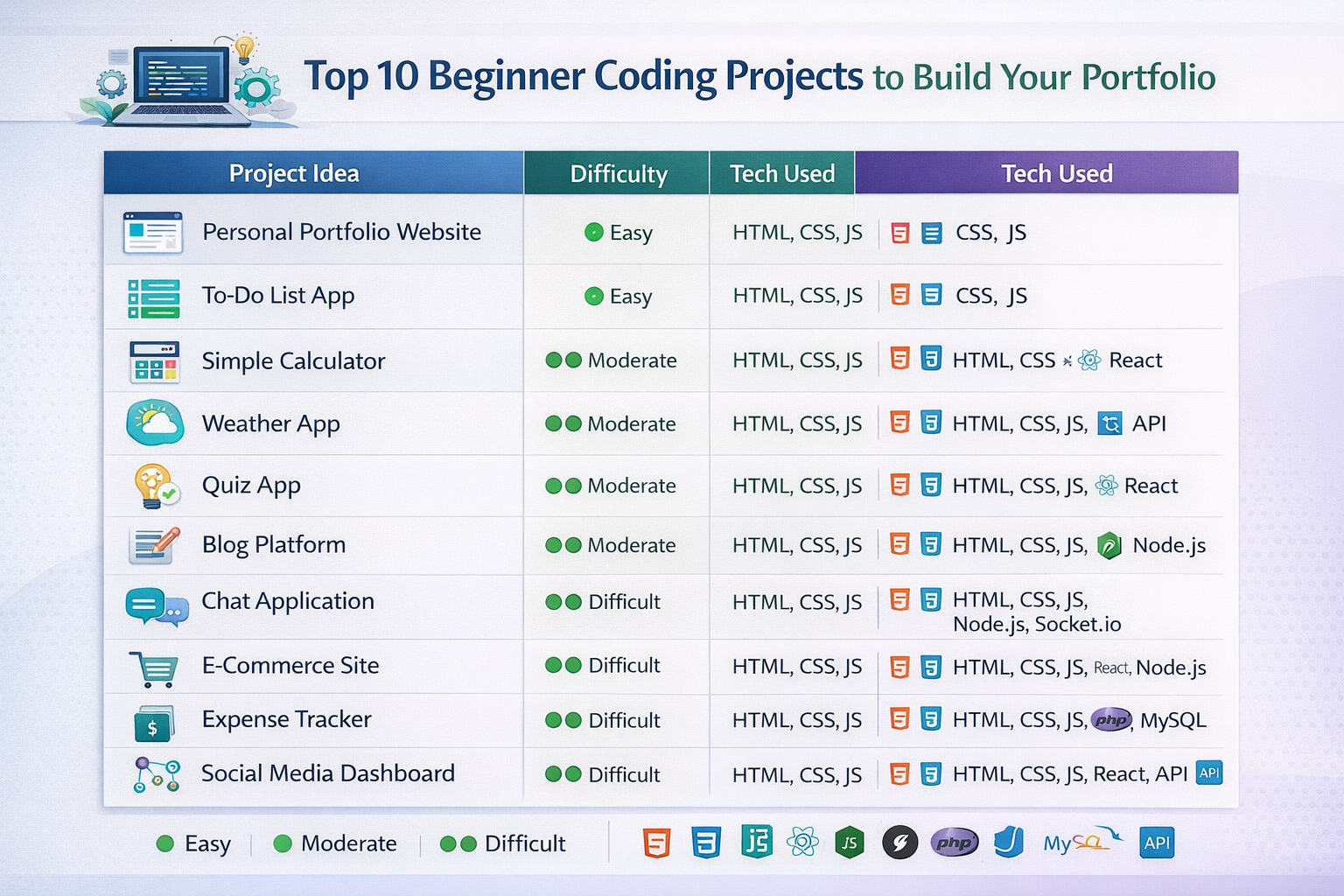 beginner coding projects portfolio ideas difficulty tech