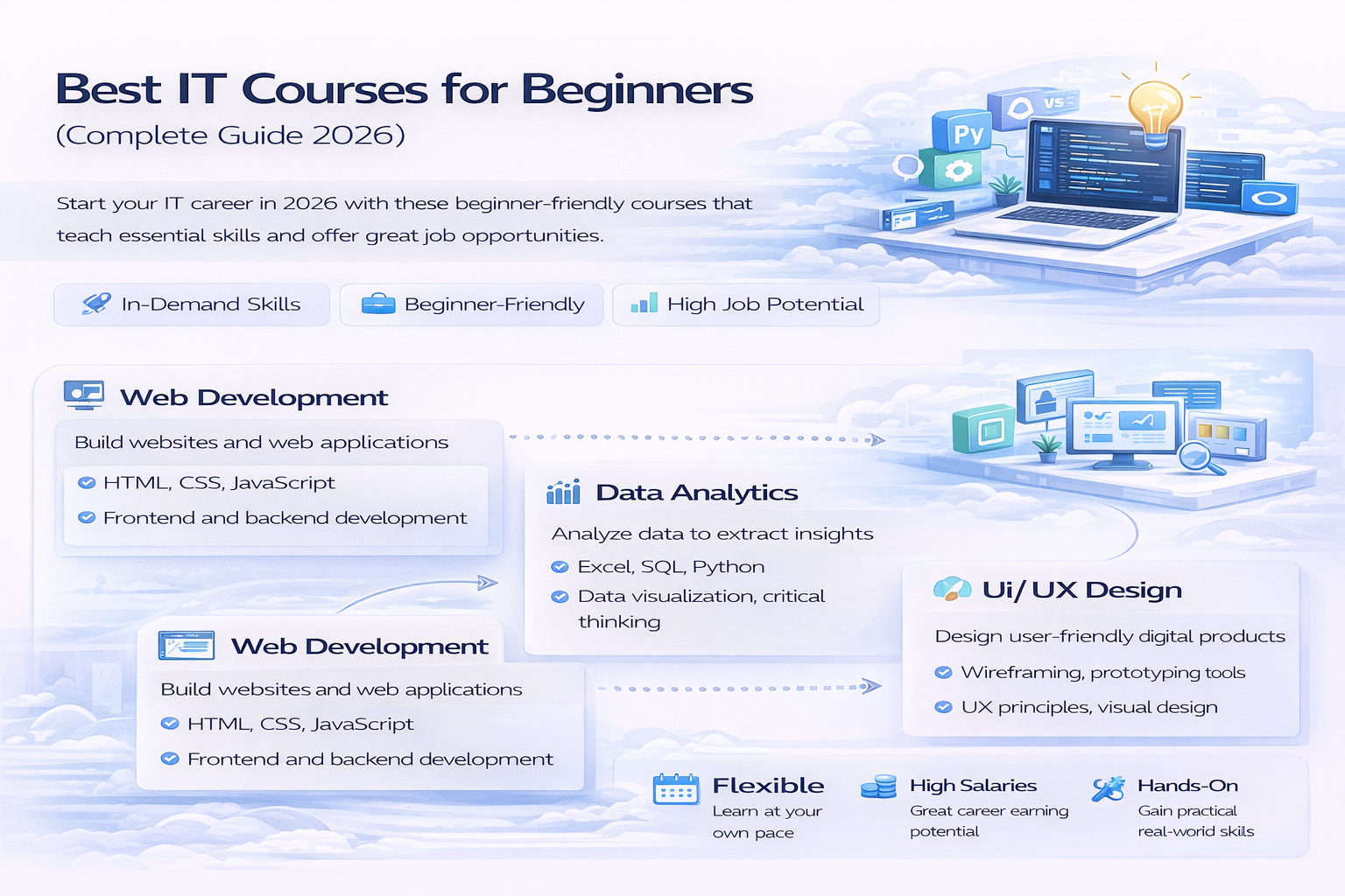 best IT courses beginners web development data analytics ai ui ux