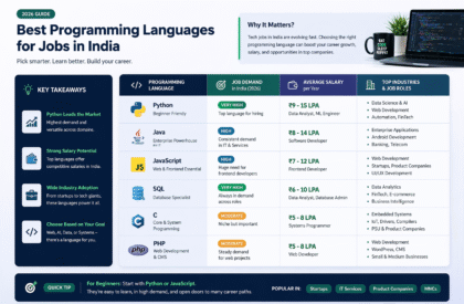 best programming languages India demand salary comparison