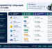 Best Programming Languages for Jobs in India (2026 Guide)