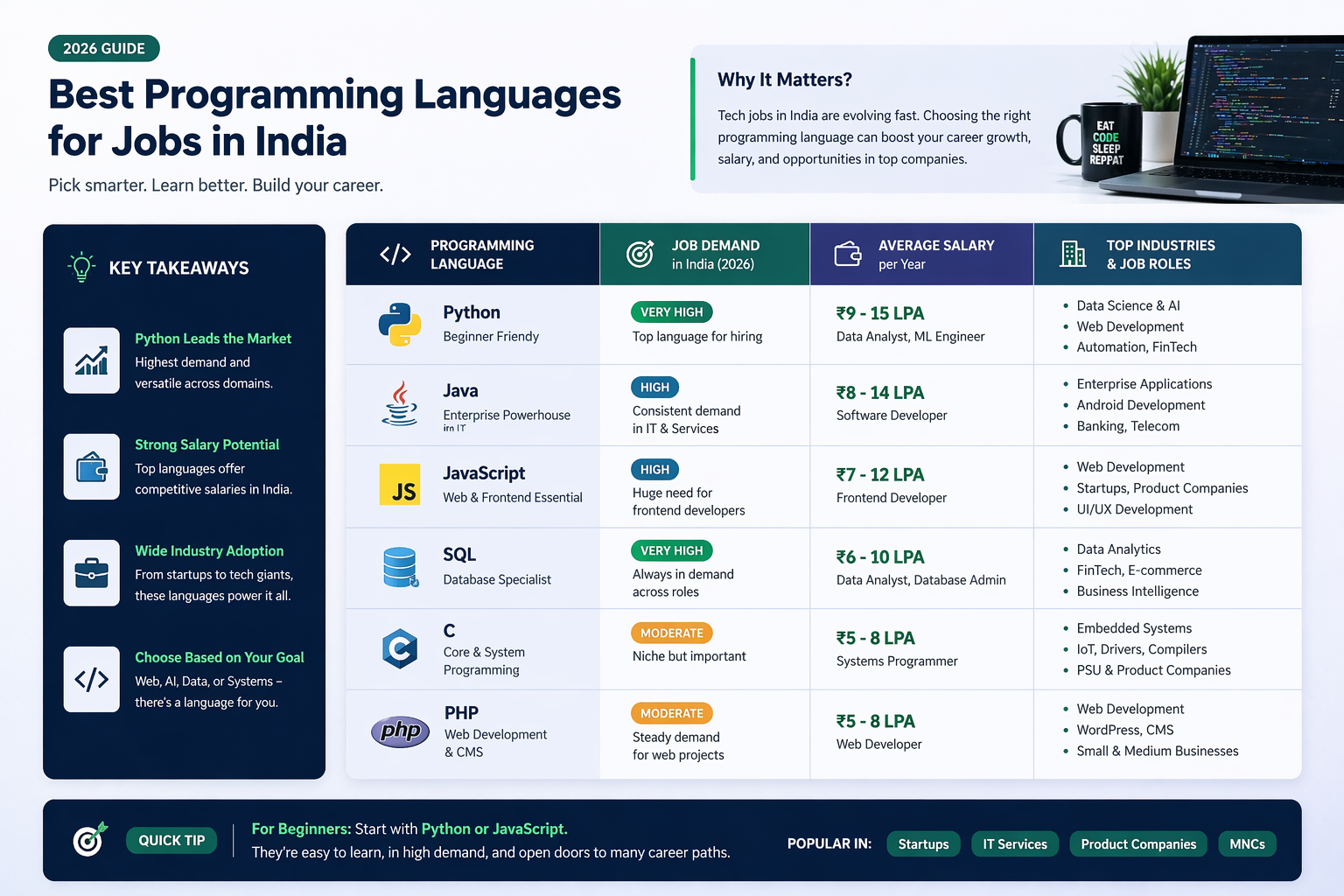 best programming languages India demand salary comparison