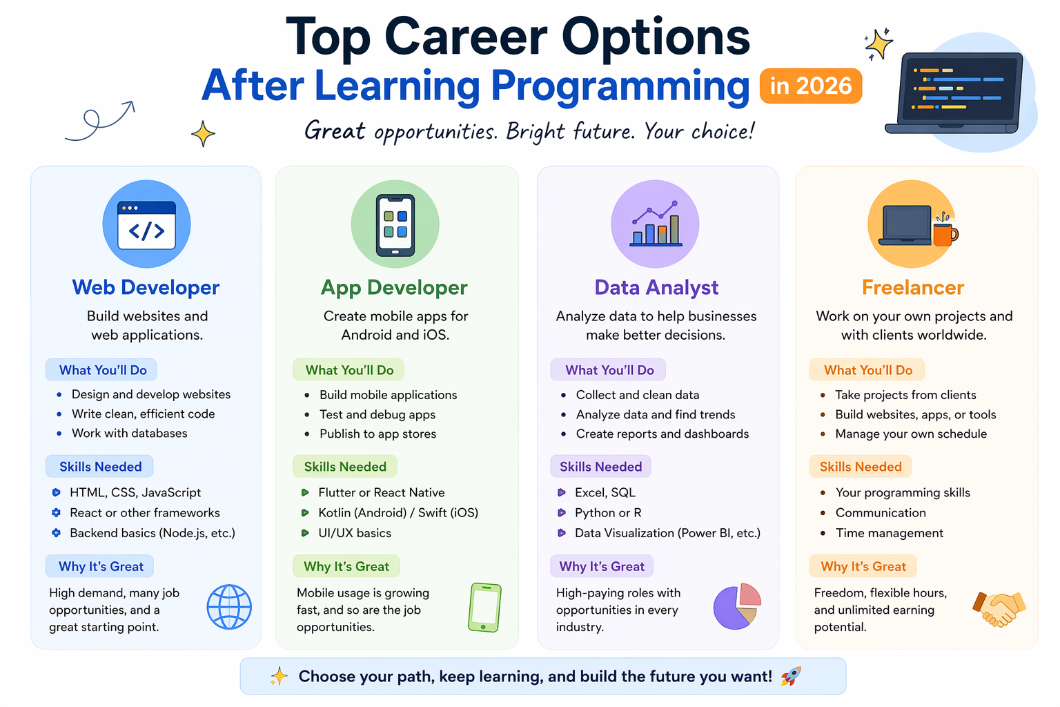 Best career options after learning programming including web developer, app developer, and data analyst