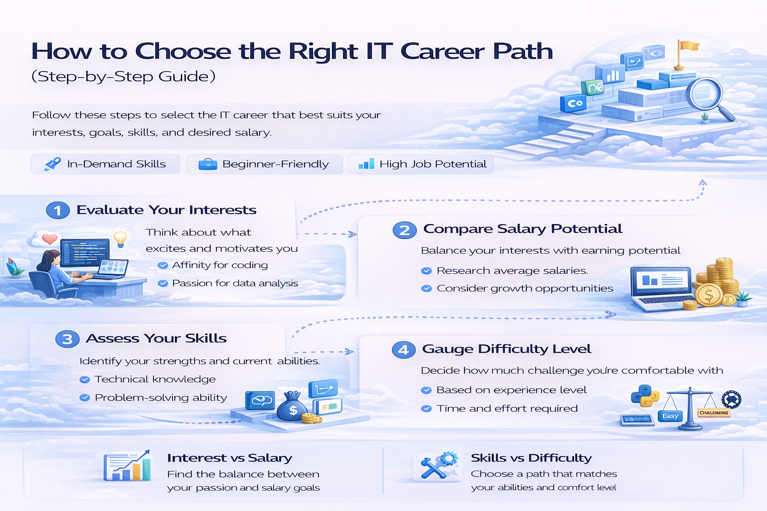 choose IT career path interest vs salary skills vs difficulty