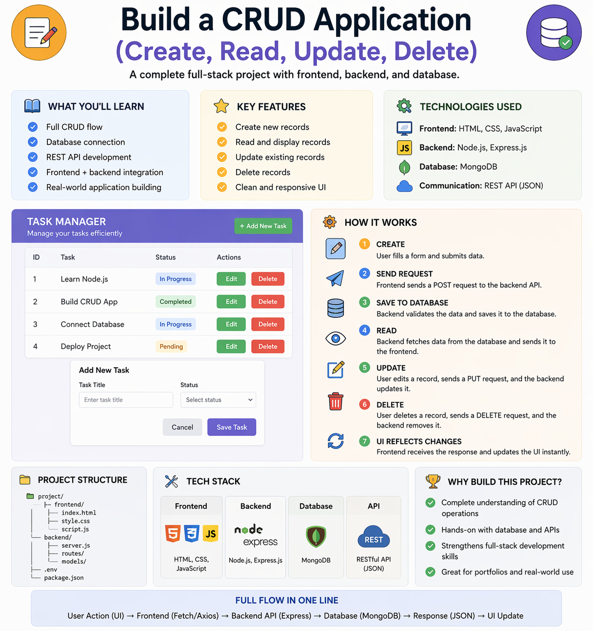 How to build a CRUD application with frontend backend and database connection explained simply