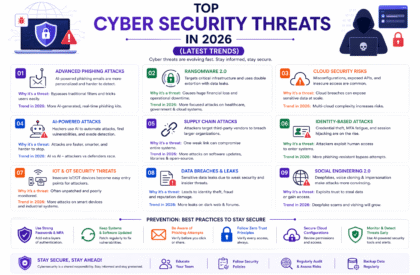cyber security threats AI attacks ransomware phishing prevention