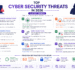 Top Cyber Security Threats in 2026 (Latest Trends)