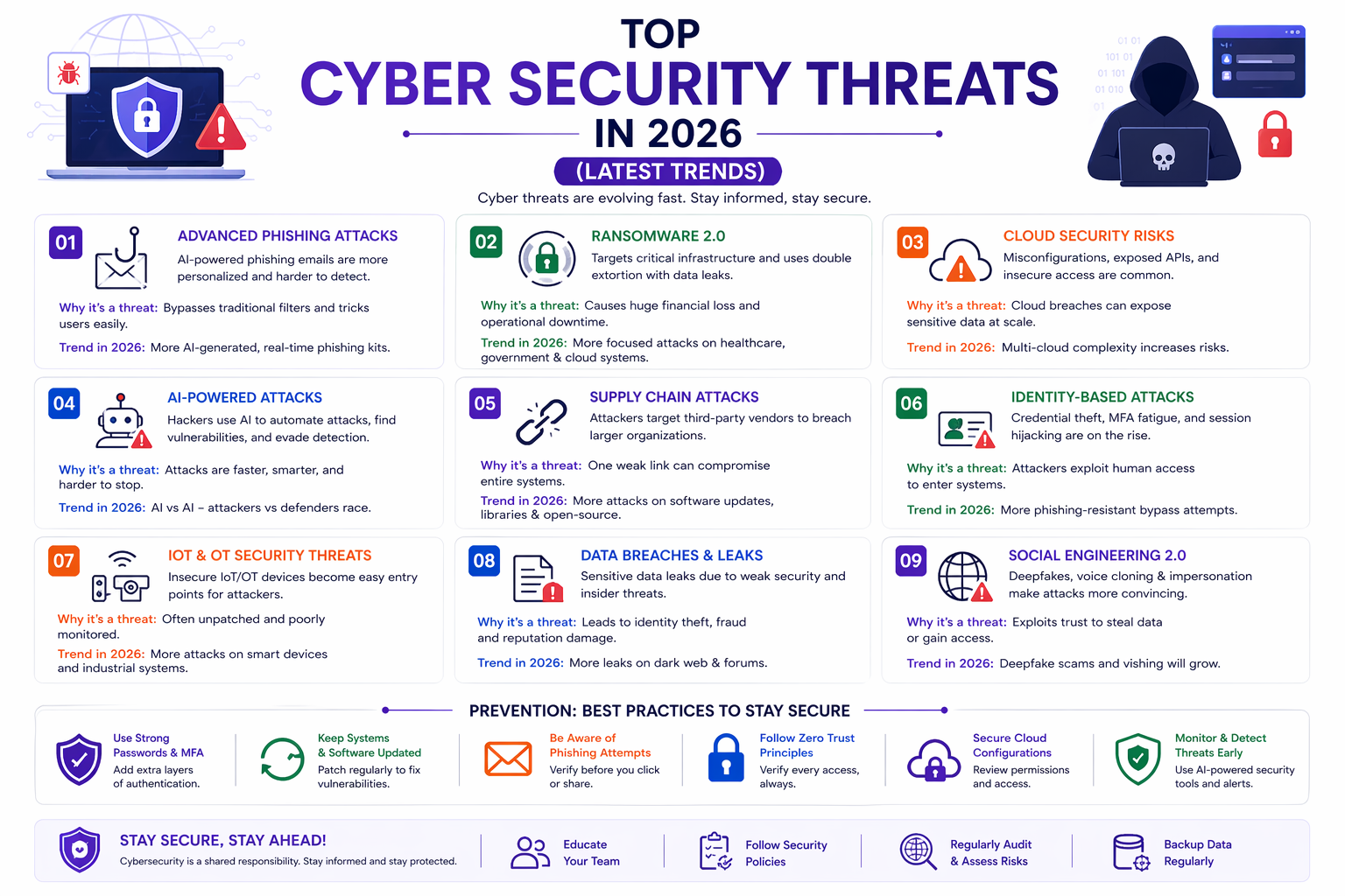 cyber security threats AI attacks ransomware phishing prevention