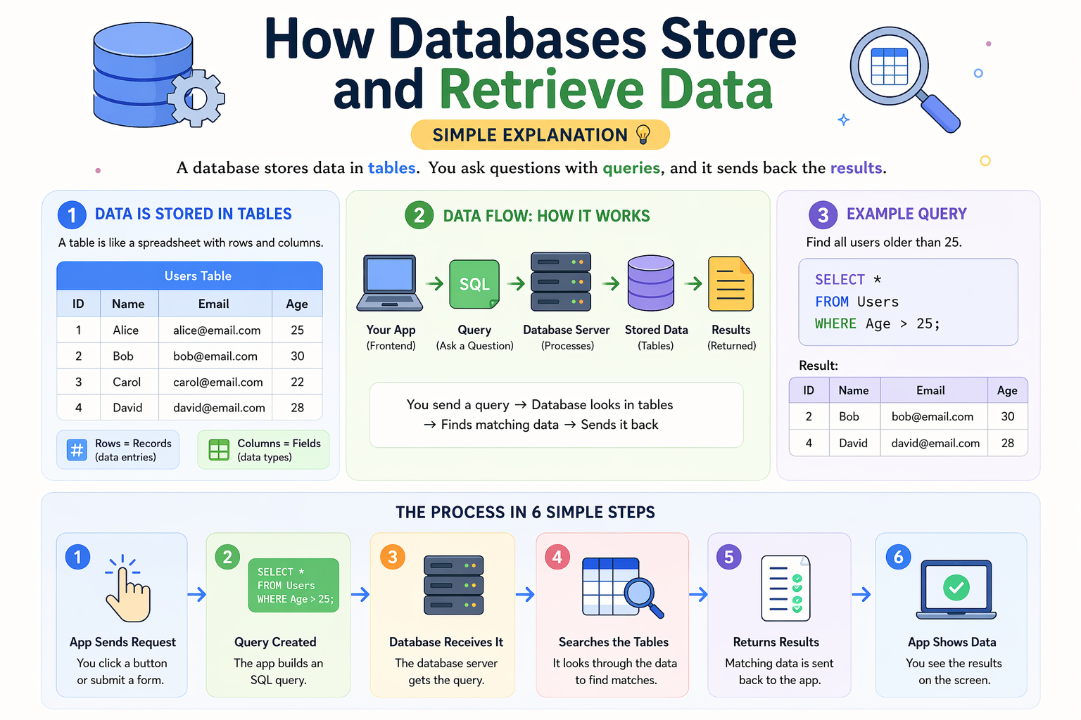 How databases store and retrieve data using tables queries and data flow explained simply
