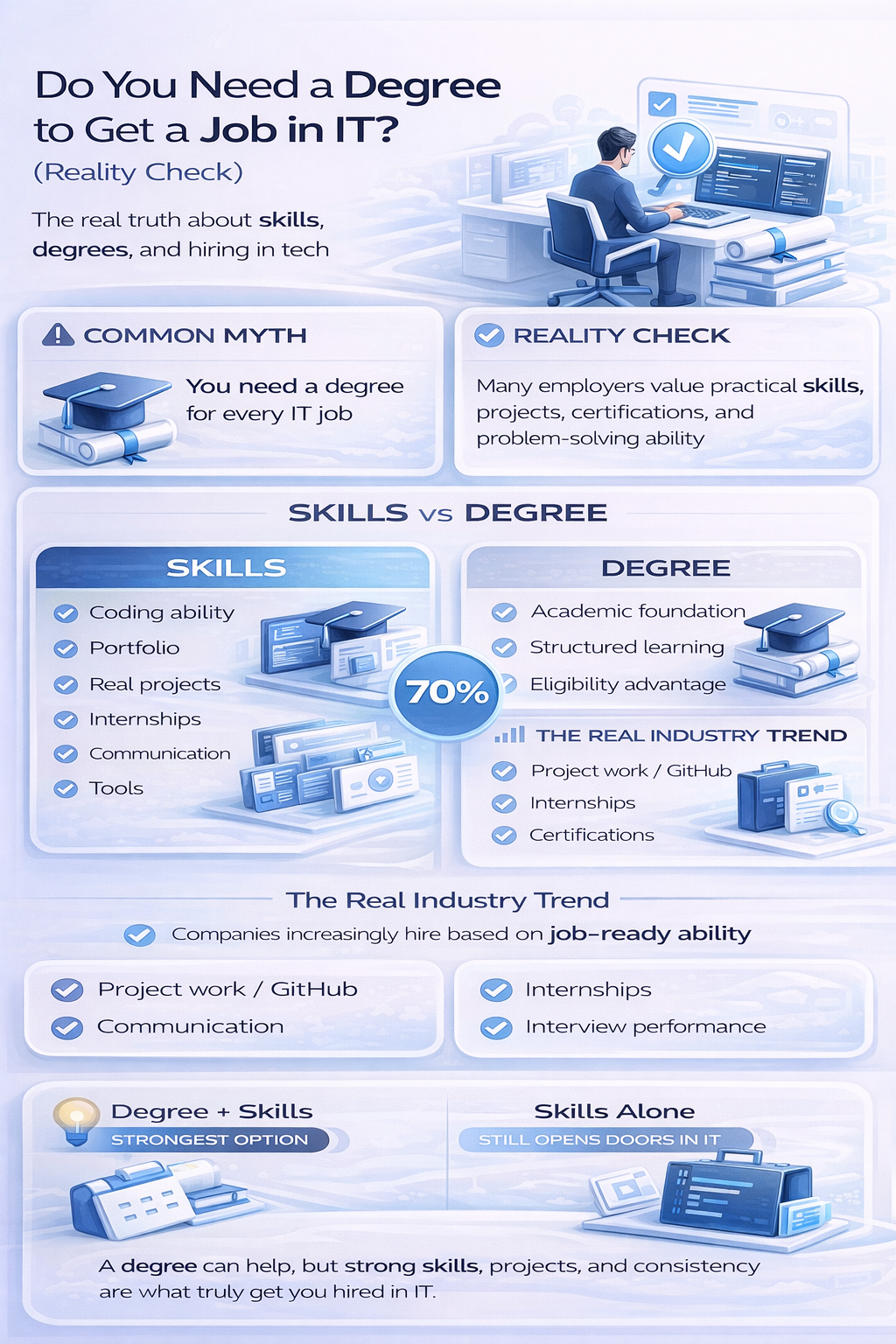 degree vs skills IT jobs hiring trend developers