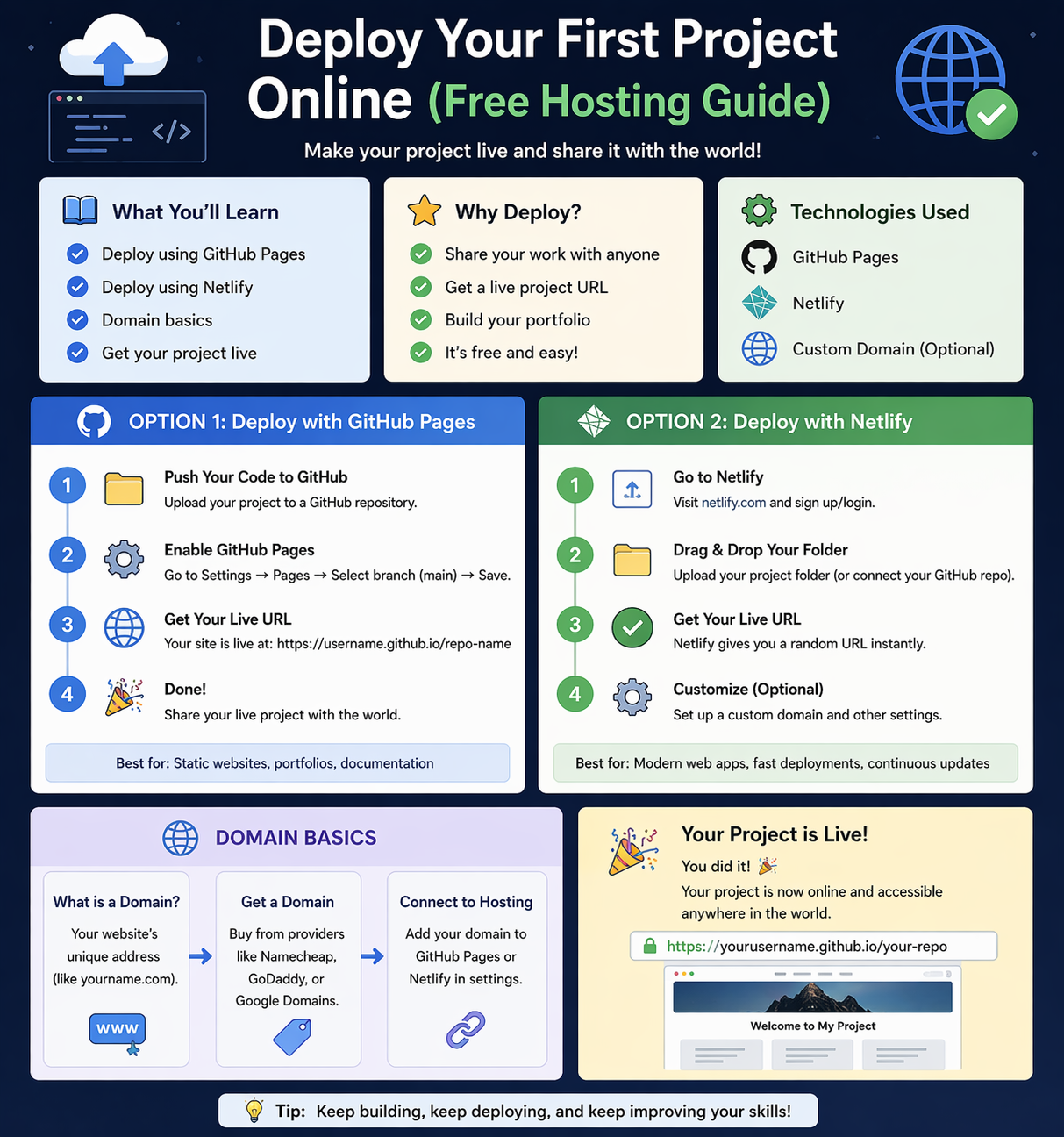 How to deploy a website using GitHub Pages and Netlify with domain basics explained
