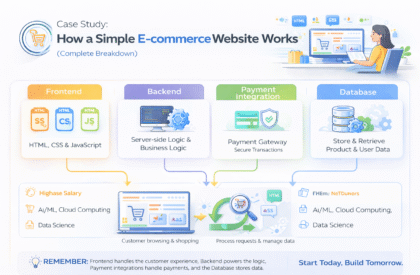 ecommerce website working frontend backend payment database flow