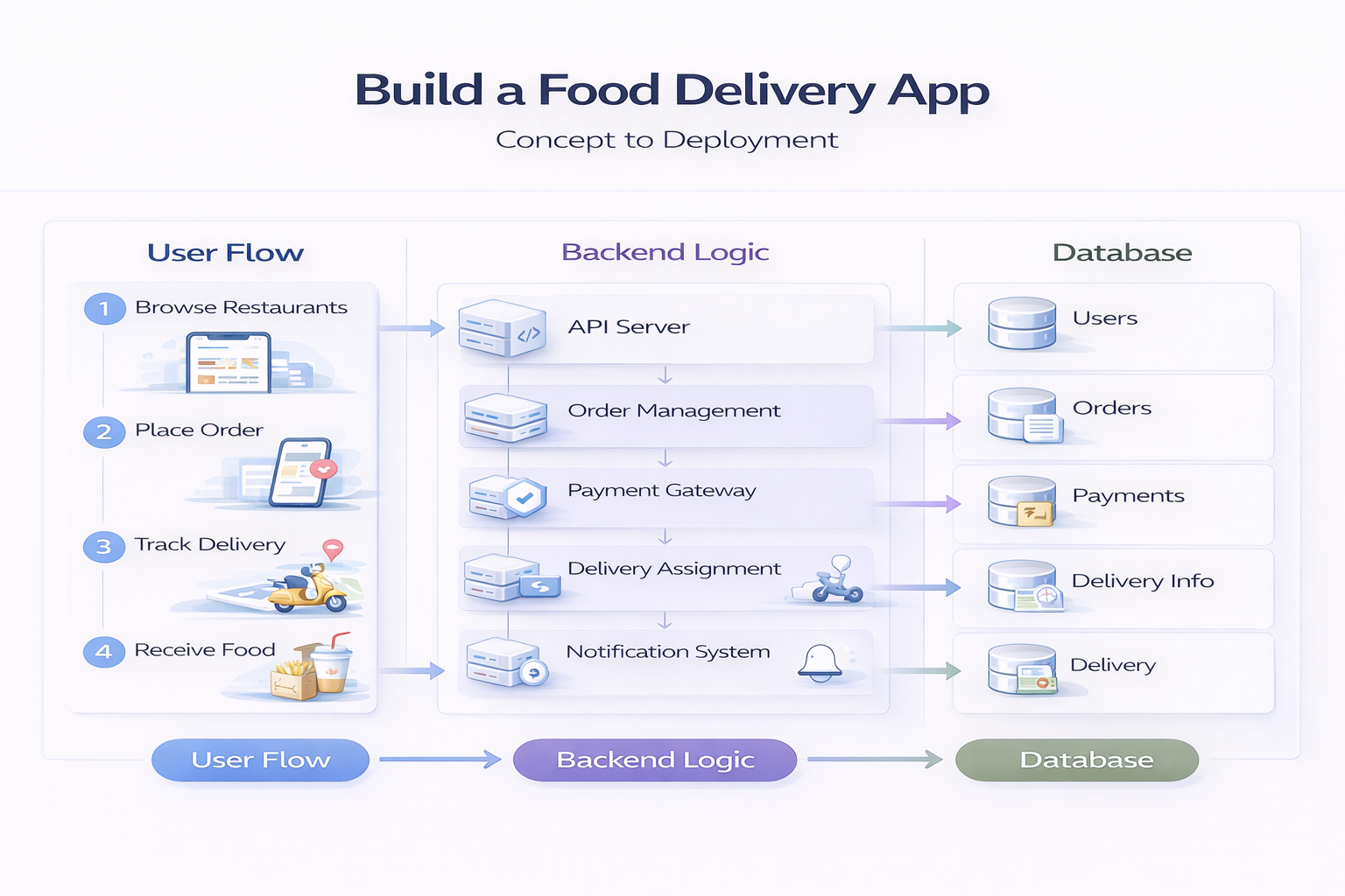 food delivery app user flow backend database process