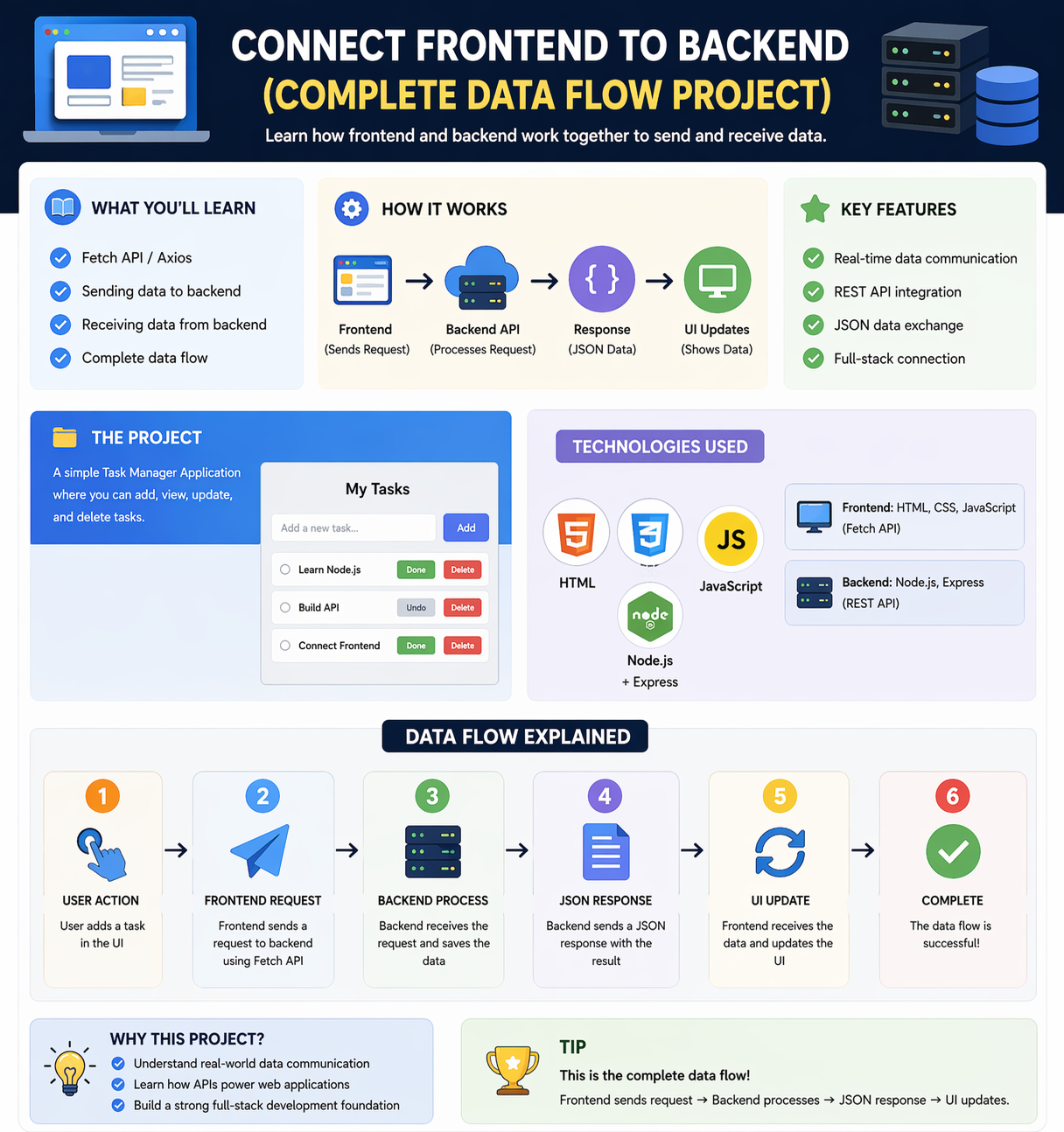 How frontend connects to backend using fetch api axios and data flow explained simply