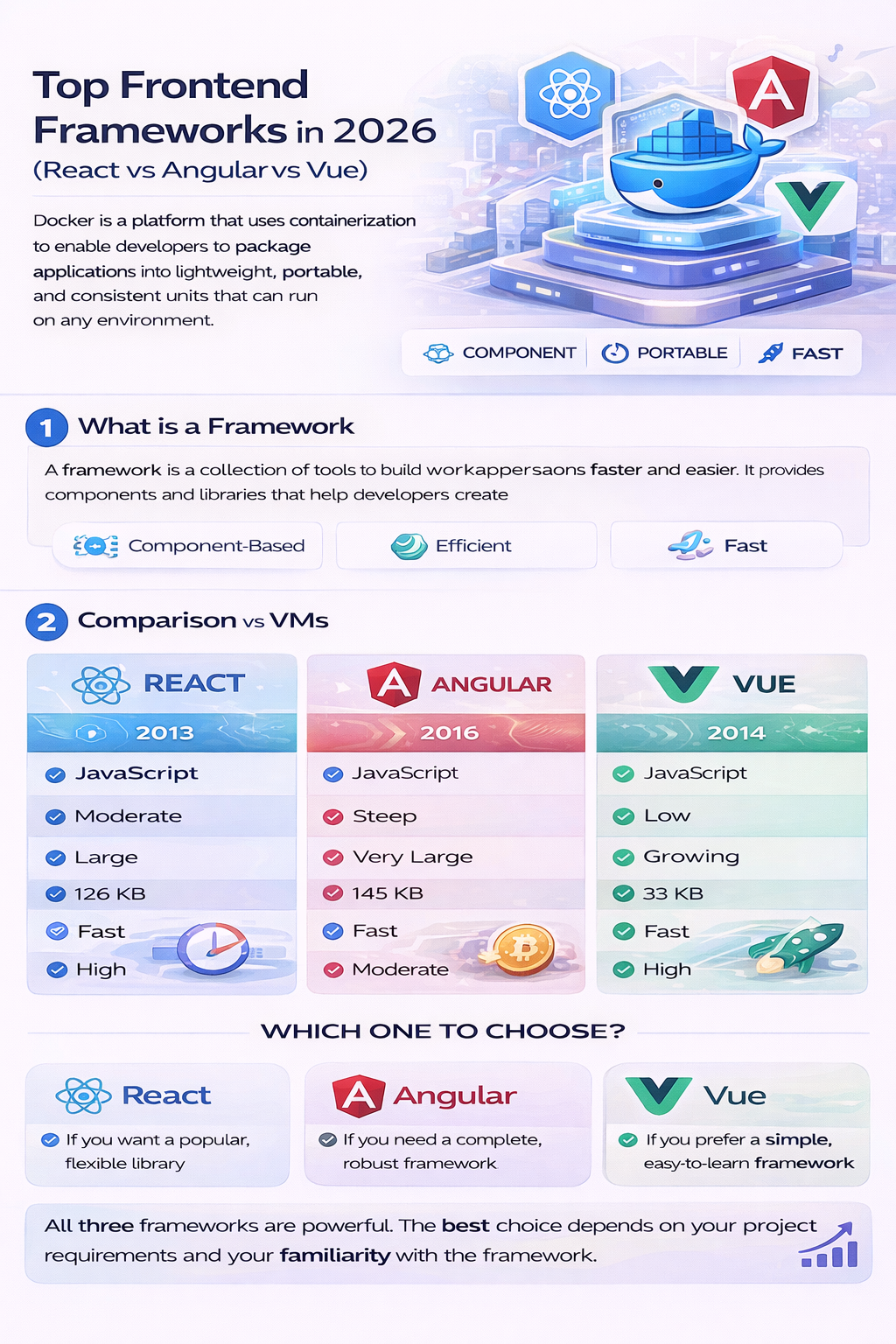 Comparison of React Angular and Vue frontend frameworks