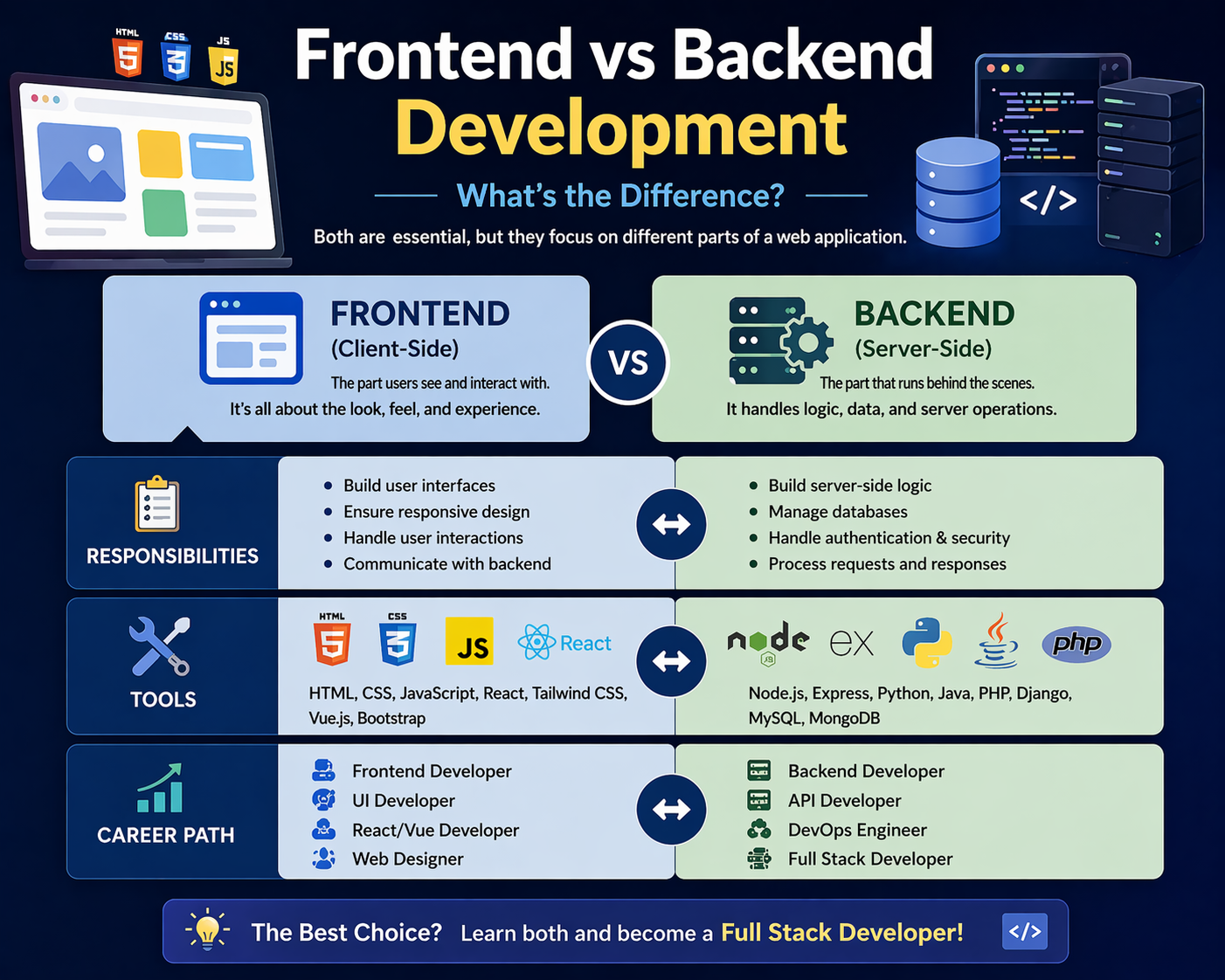 Difference between frontend and backend development with tools responsibilities and career path