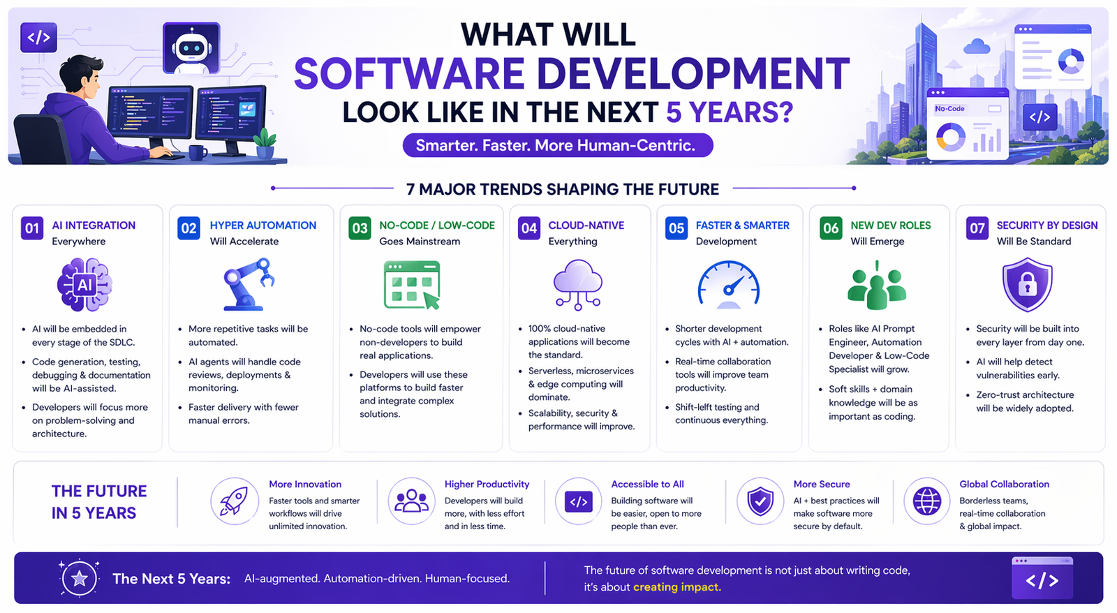 future software development AI automation no code tools