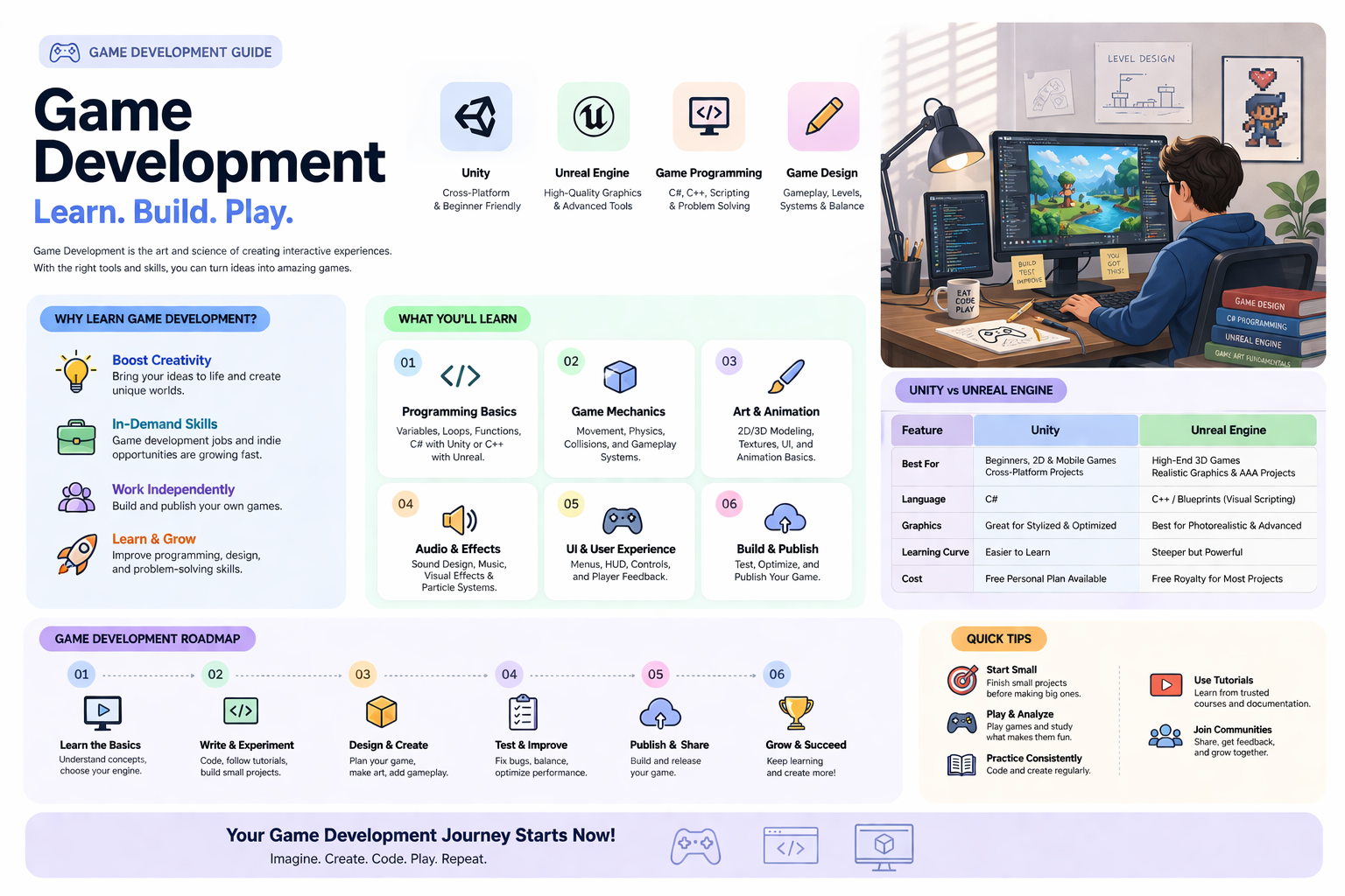 game development roadmap unity unreal programming game design
