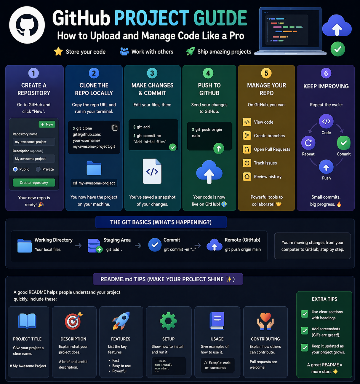 How to upload and manage code on GitHub with repository creation commit push and readme tips
