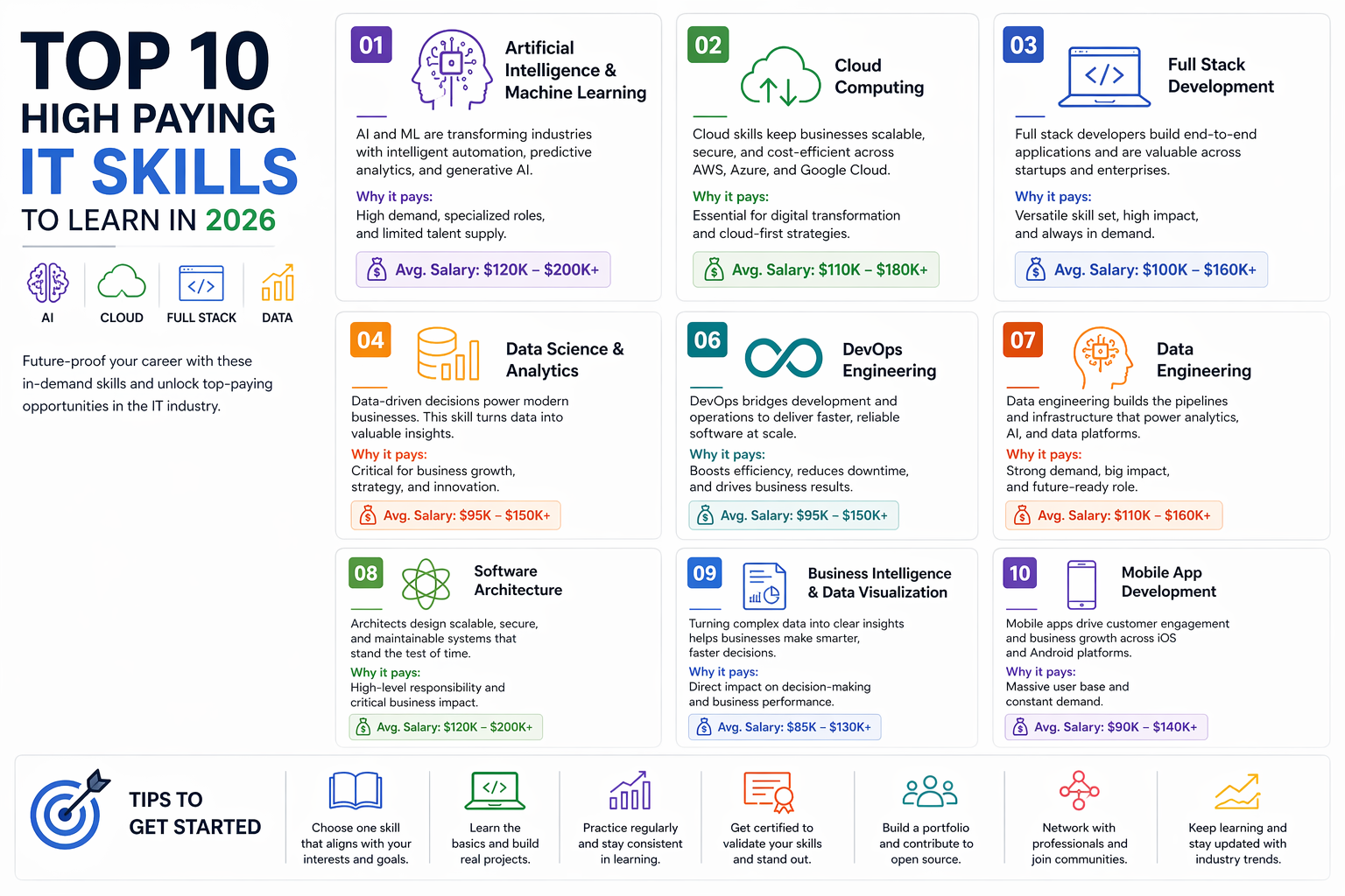high paying IT skills AI cloud full stack data analytics