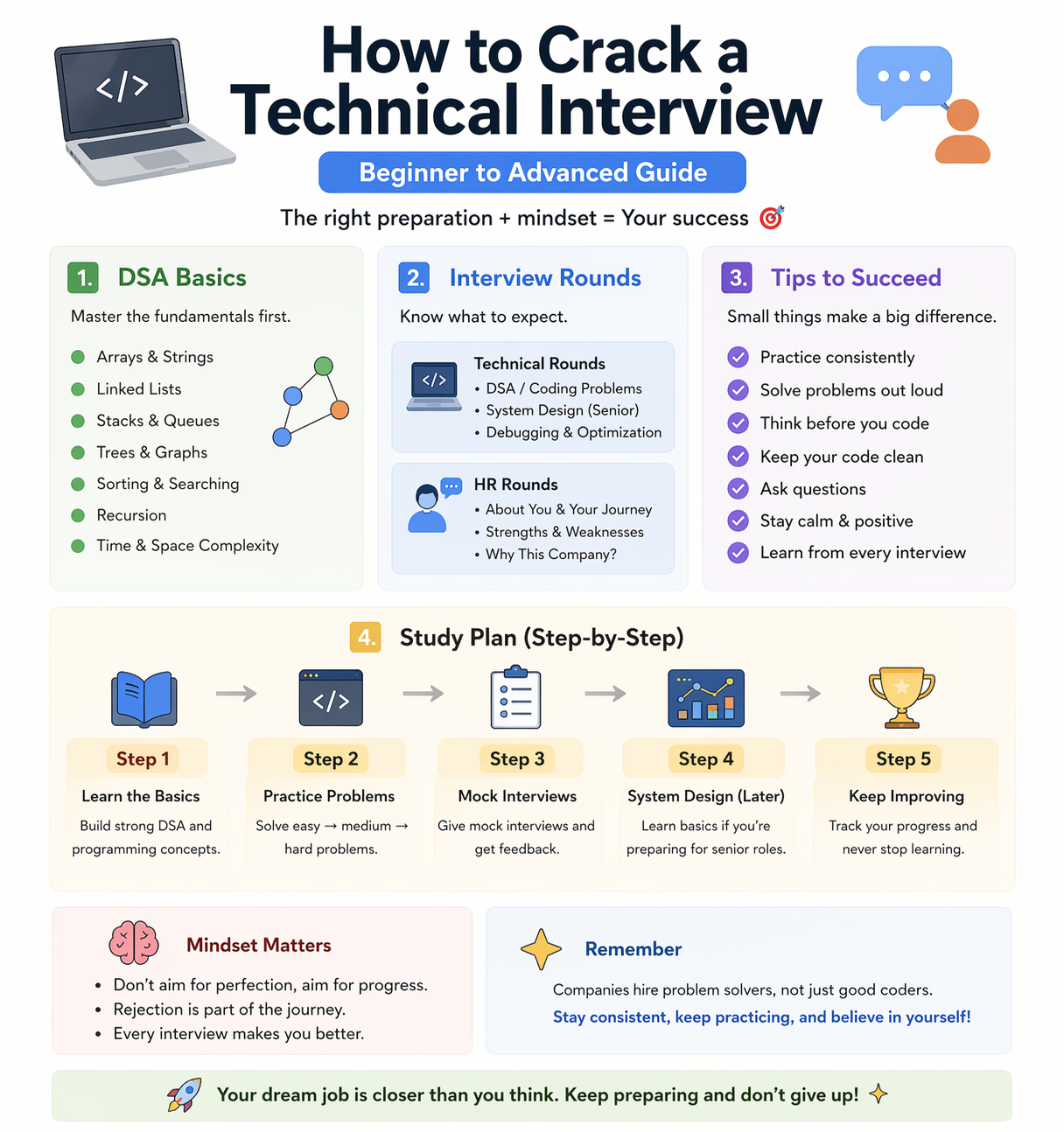 Step by step guide to crack technical interviews including DSA, HR rounds, and coding tips