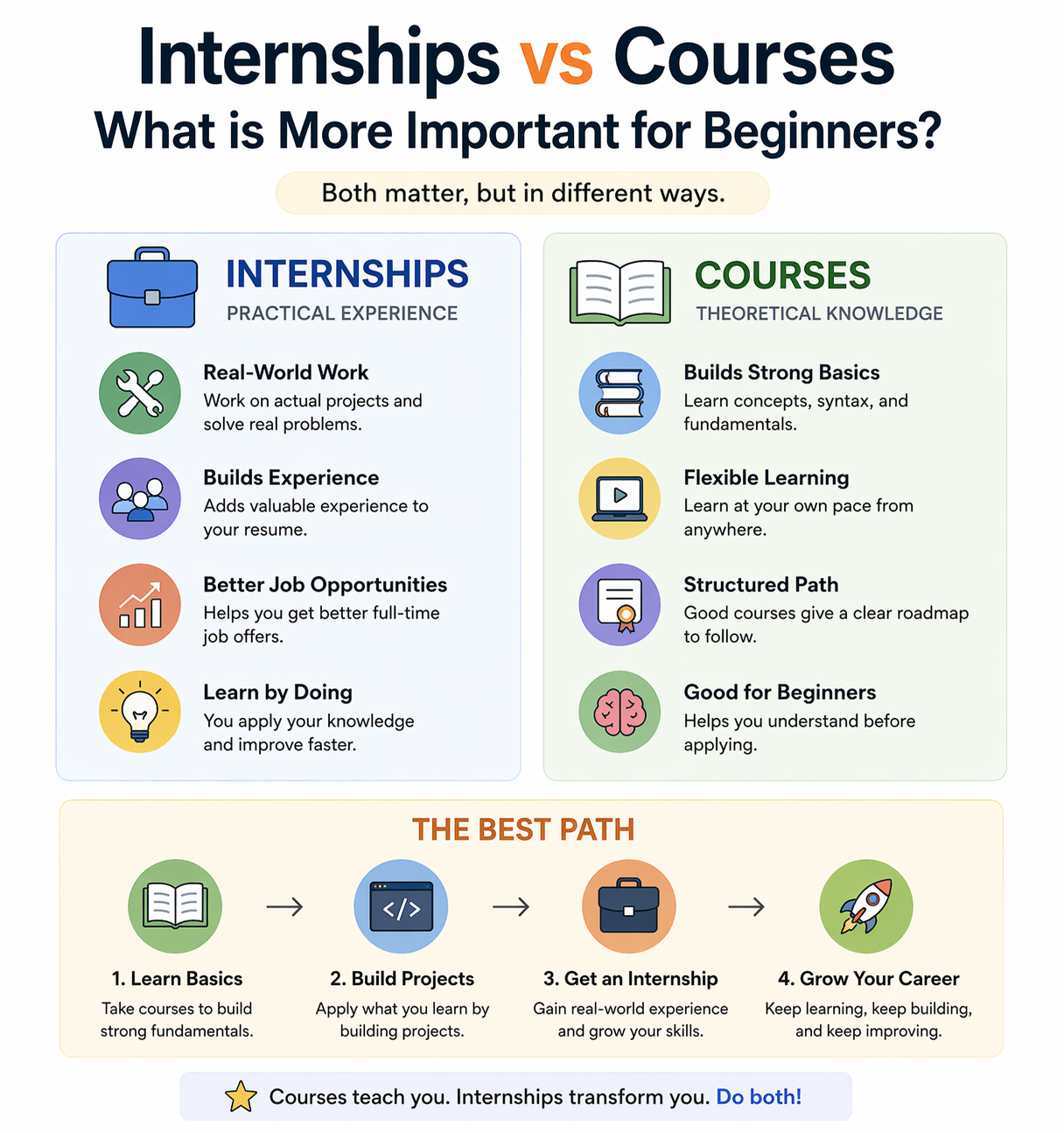 Comparison between internships and courses showing practical vs theoretical learning for beginners