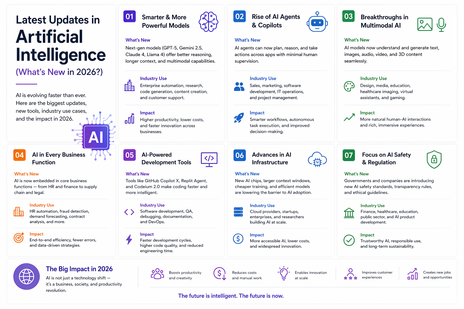 latest AI updates tools industry impact 2026