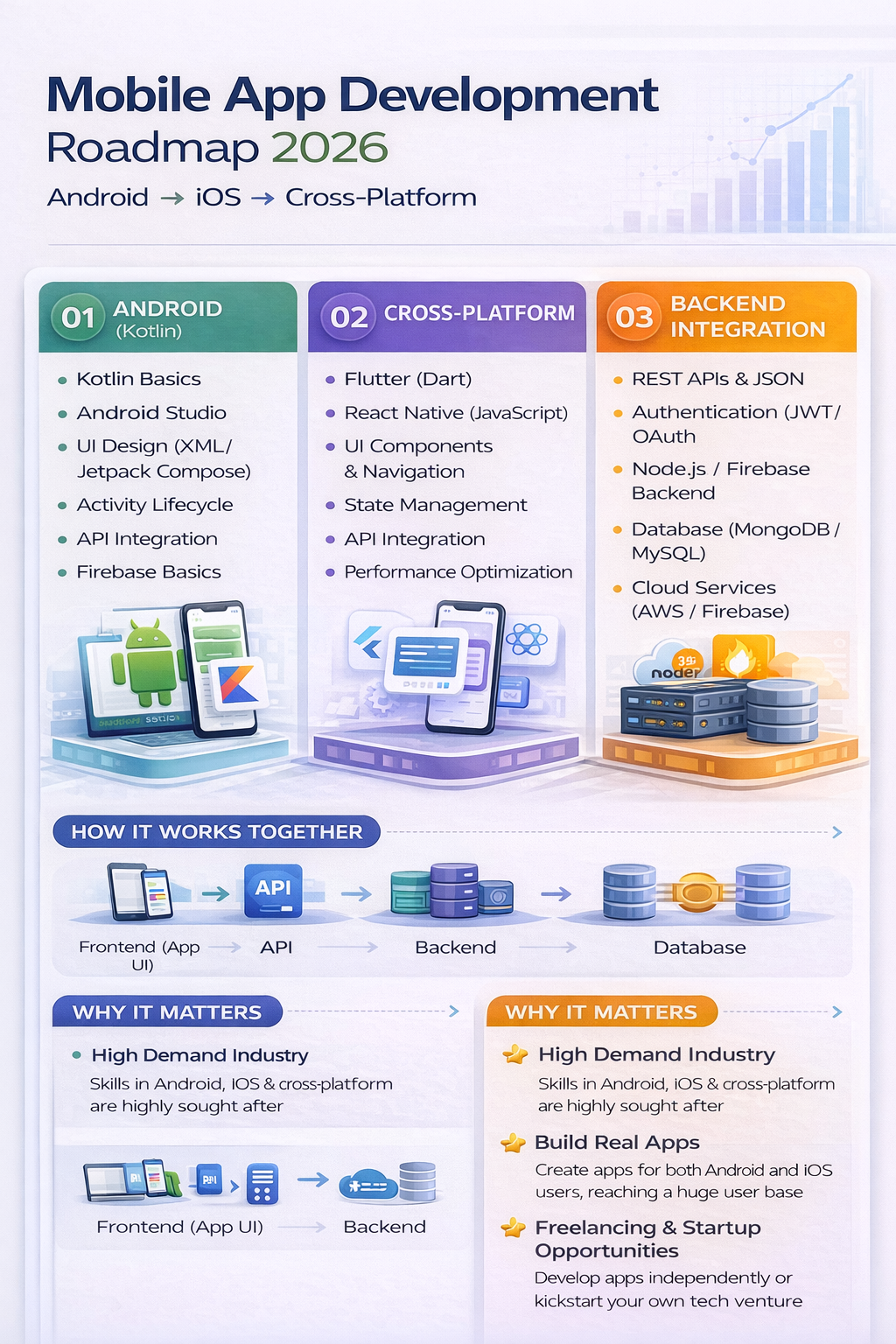 mobile app development roadmap android ios flutter react native