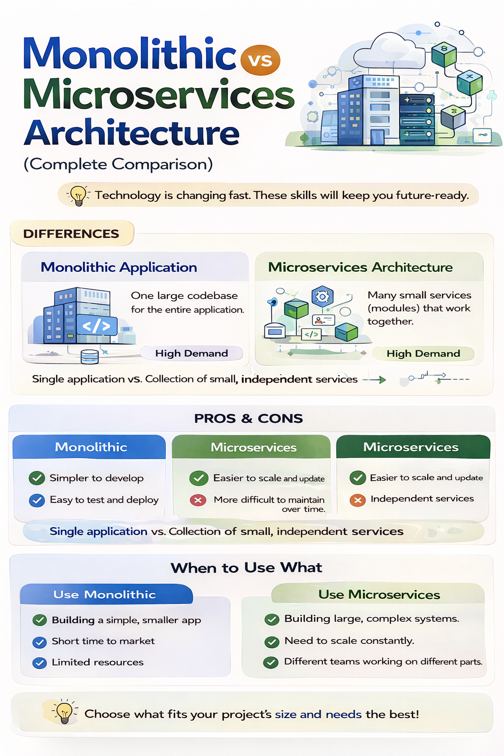 Comparison between monolithic and microservices architecture diagram