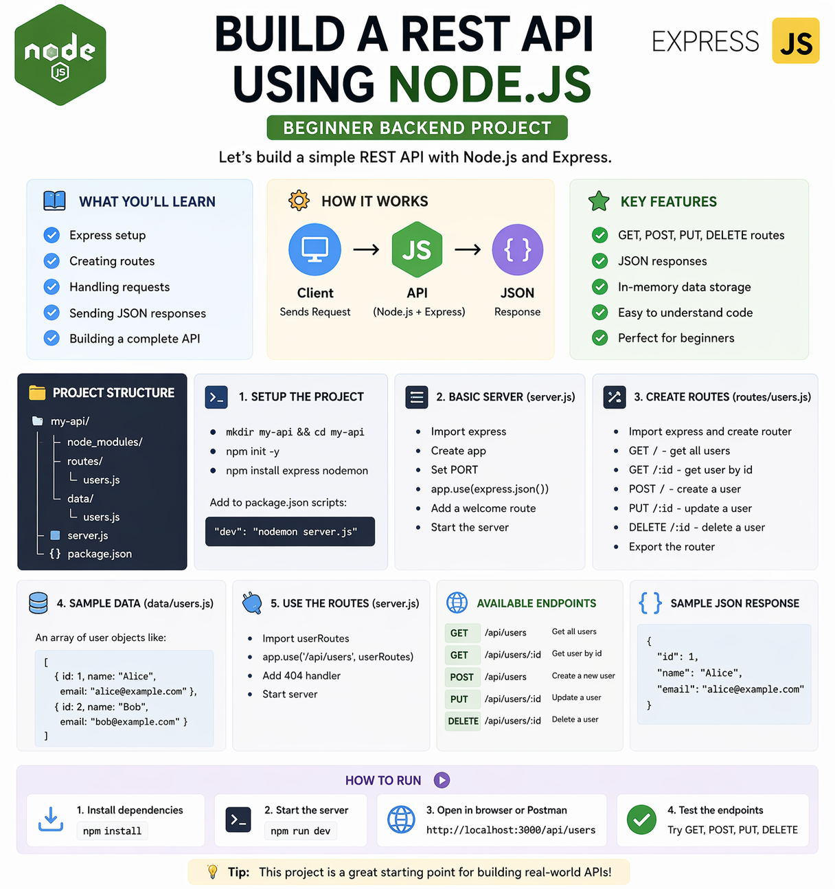 How to build a REST API using Node.js Express with routes and JSON response