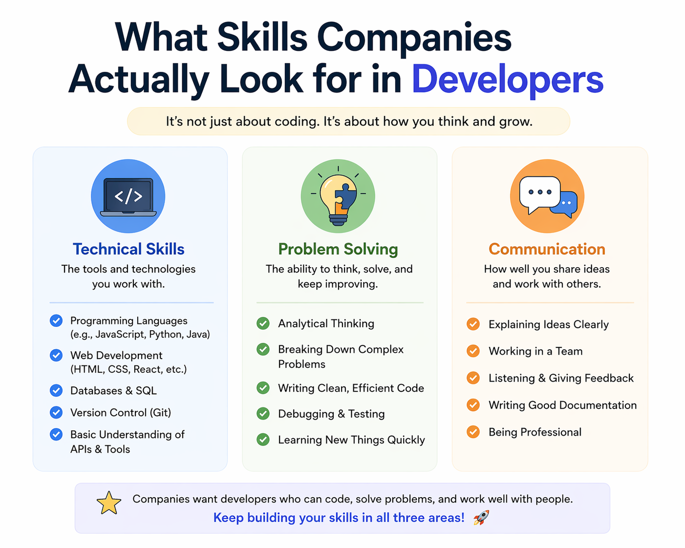 Key skills required by companies in developers including technical, problem-solving, and communication skills