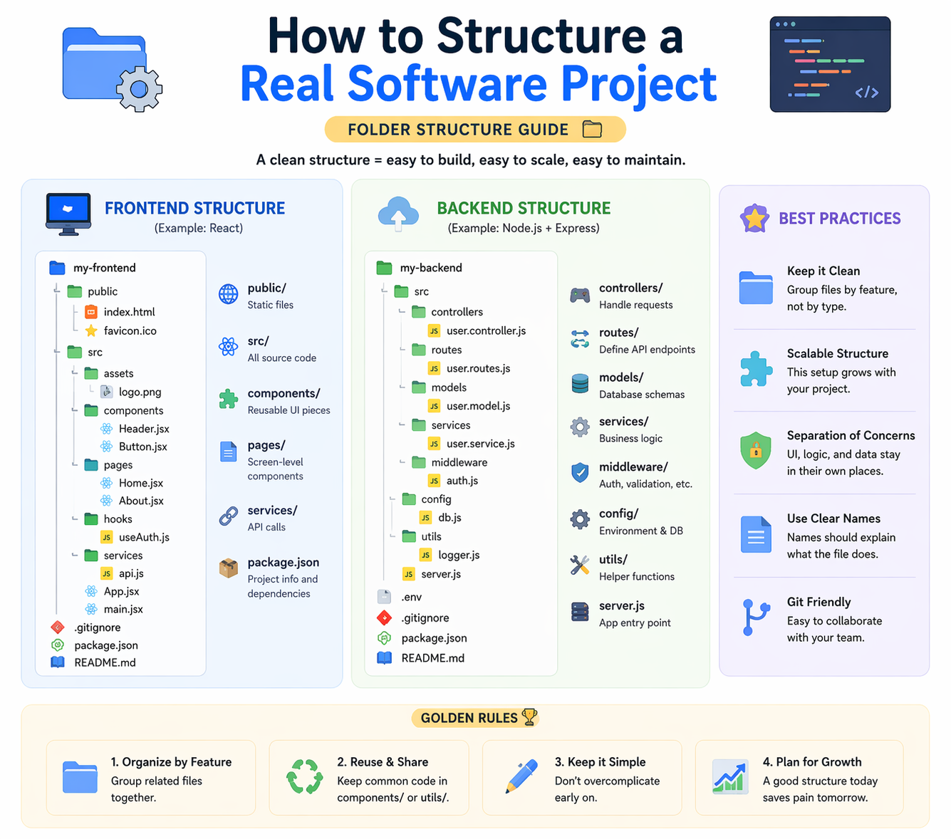 Frontend and backend folder structure for real software projects explained simply