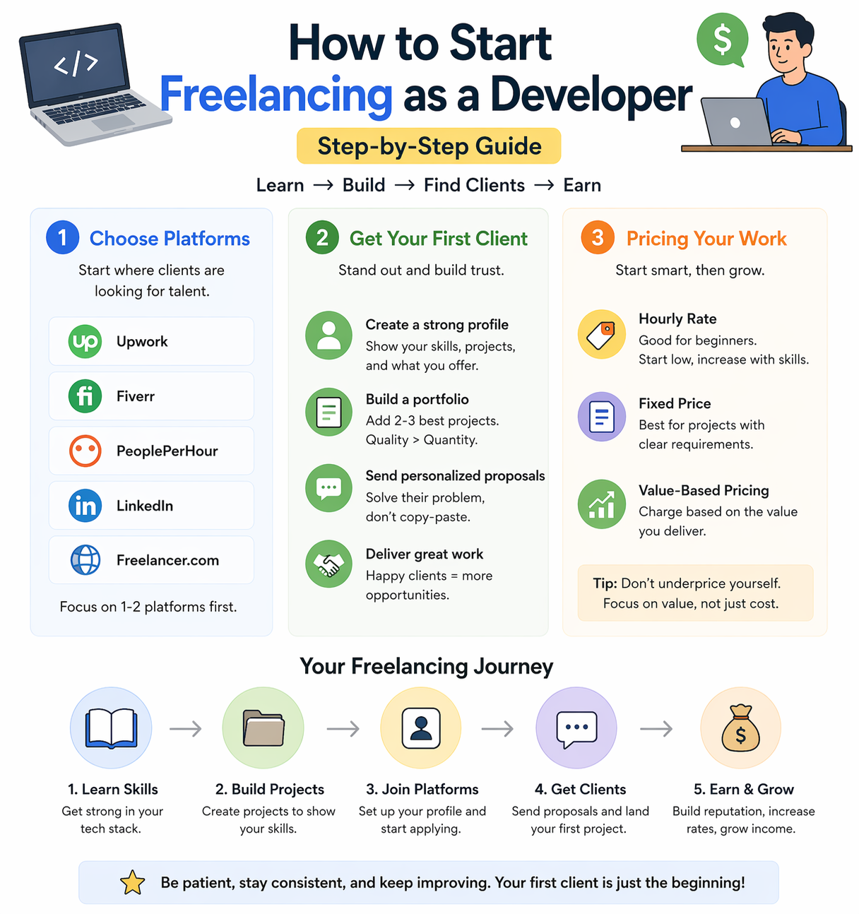 Step by step guide to start freelancing as a developer including platforms clients and pricing