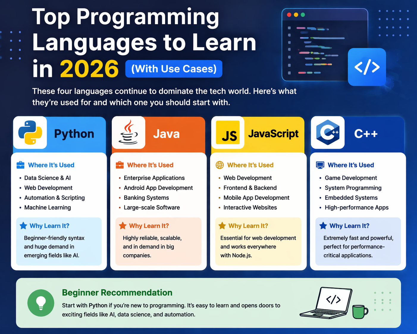 Top programming languages to learn in 2026 including Python Java JavaScript and C++