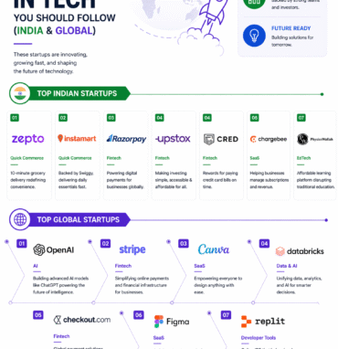 top tech startups India global AI fintech SaaS