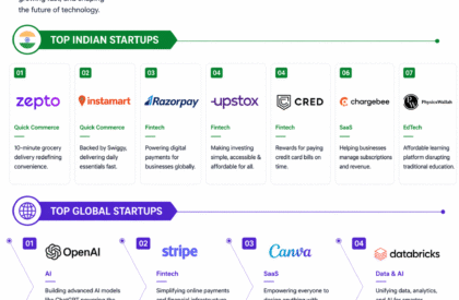 top tech startups India global AI fintech SaaS