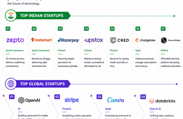 top tech startups India global AI fintech SaaS