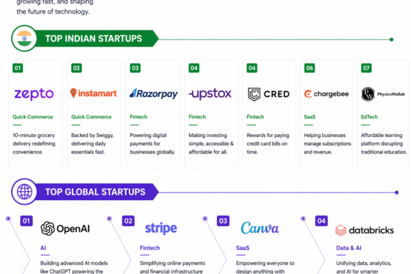 top tech startups India global AI fintech SaaS