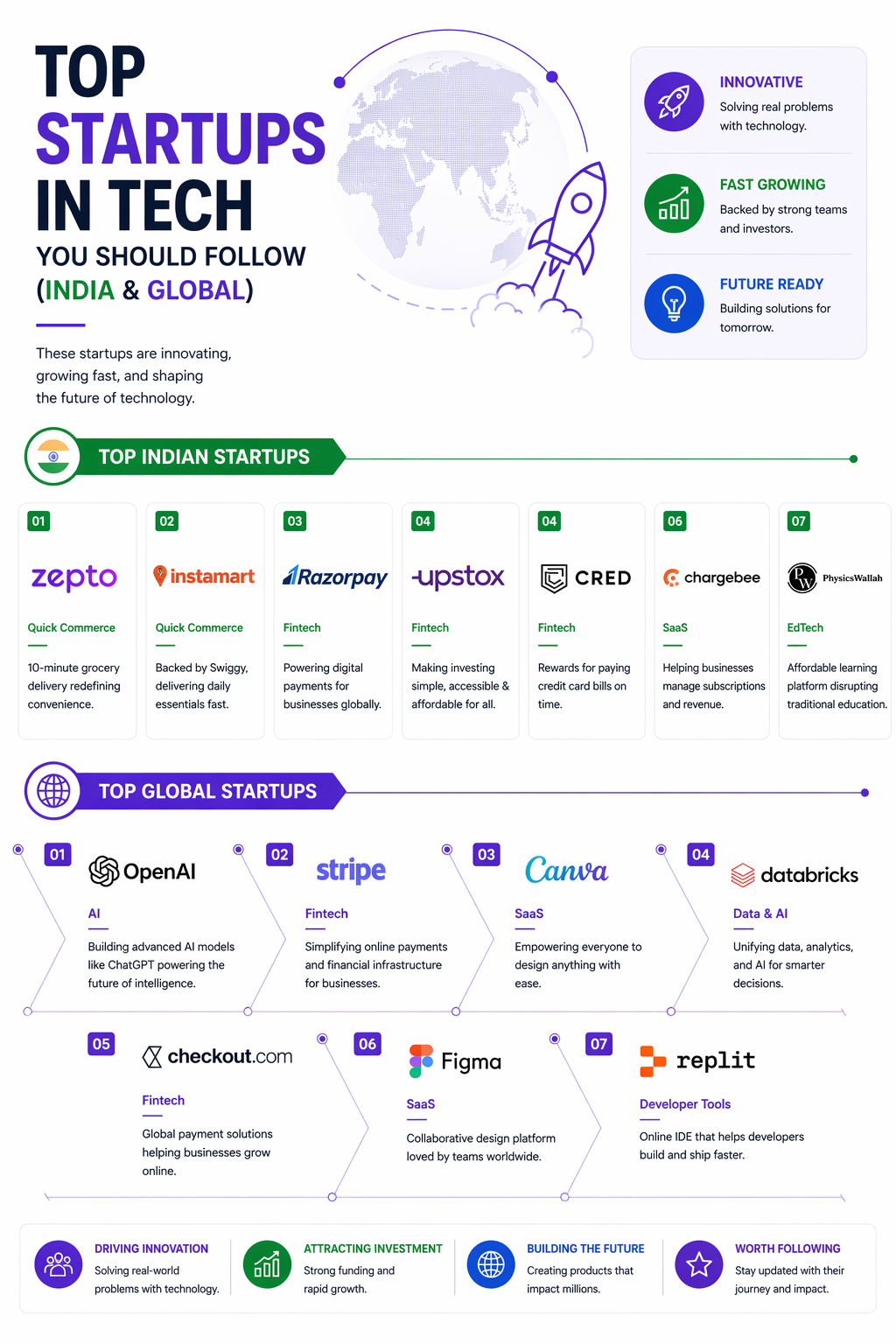 top tech startups India global AI fintech SaaS