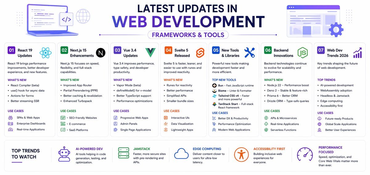 latest web development trends react tools frameworks 2026