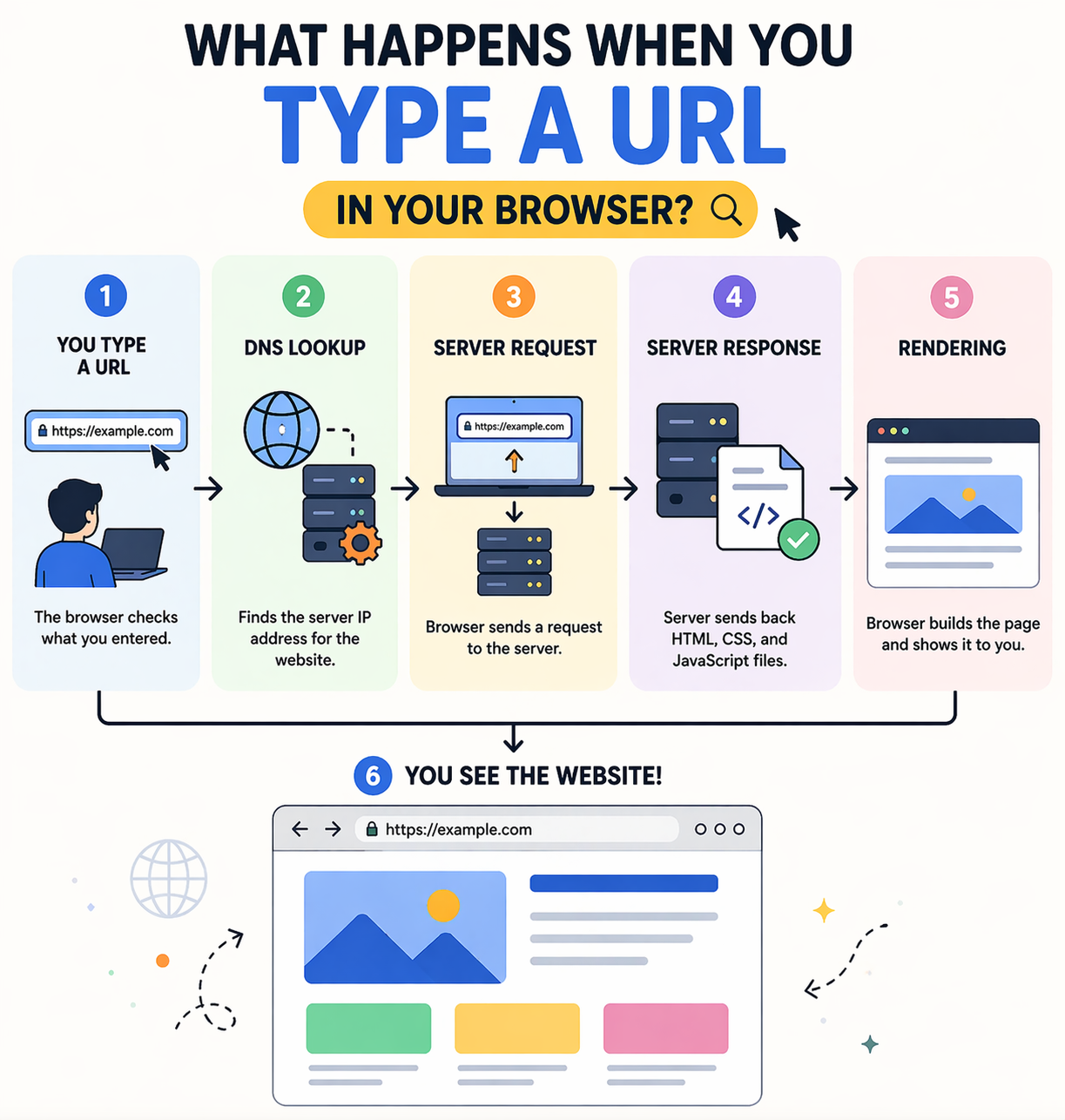What happens when you type a URL including DNS lookup server request and rendering process