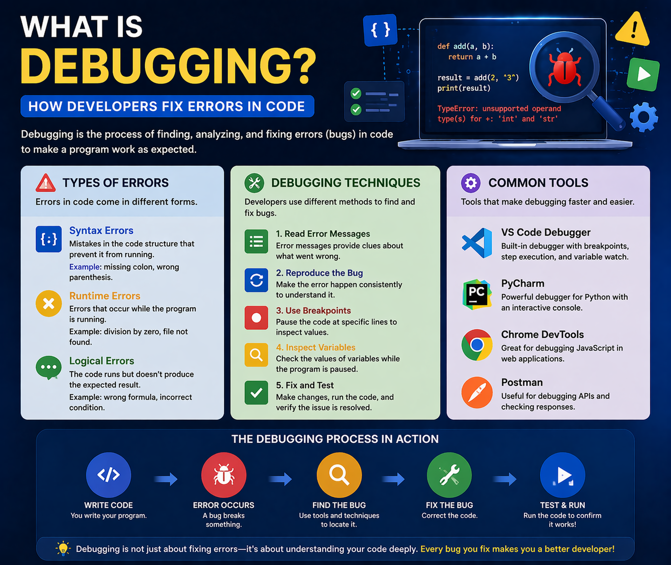 What is debugging and types of errors with tools and techniques explained for beginners