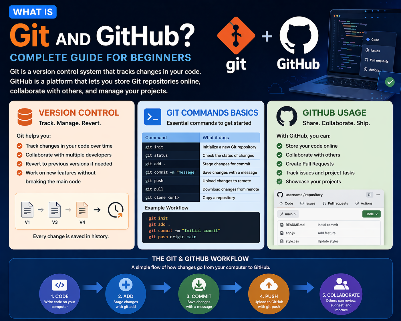 What is Git and GitHub explained with version control and basic commands for beginners