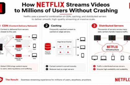 Netflix streaming architecture using CDN caching and distributed servers