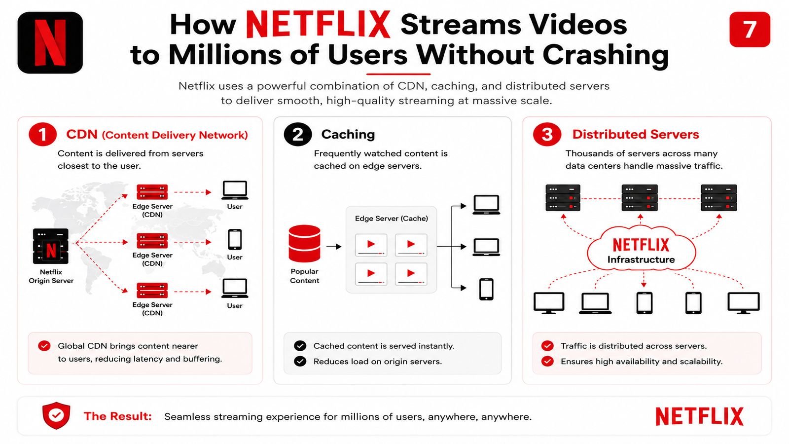 Netflix streaming architecture using CDN caching and distributed servers